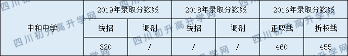 成都市中和中學(xué)2020年中考錄取分?jǐn)?shù)線是多少分？