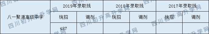 都江堰八一聚源高級中學2020年錄取線是多少分？