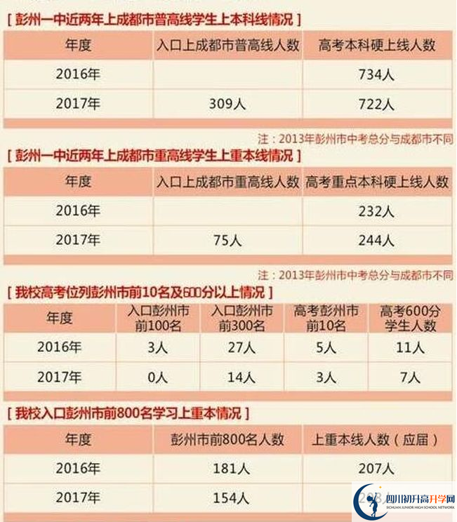 彭州一中歷年高考本科上線率高嗎？