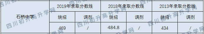石橋中學(xué)2020年中考分?jǐn)?shù)線(xiàn)是多少分？