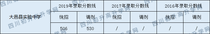 大邑實(shí)驗(yàn)中學(xué)2020年中考分?jǐn)?shù)線是多少分？