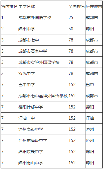 2020年成都市石室中學成都排名是多少？