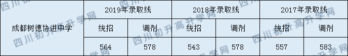 成都樹德協(xié)進(jìn)中學(xué)2020年錄取分?jǐn)?shù)線是多少分？