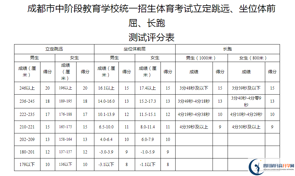2021年成都溫江區(qū)中考體育考試評(píng)分標(biāo)準(zhǔn)是什么？