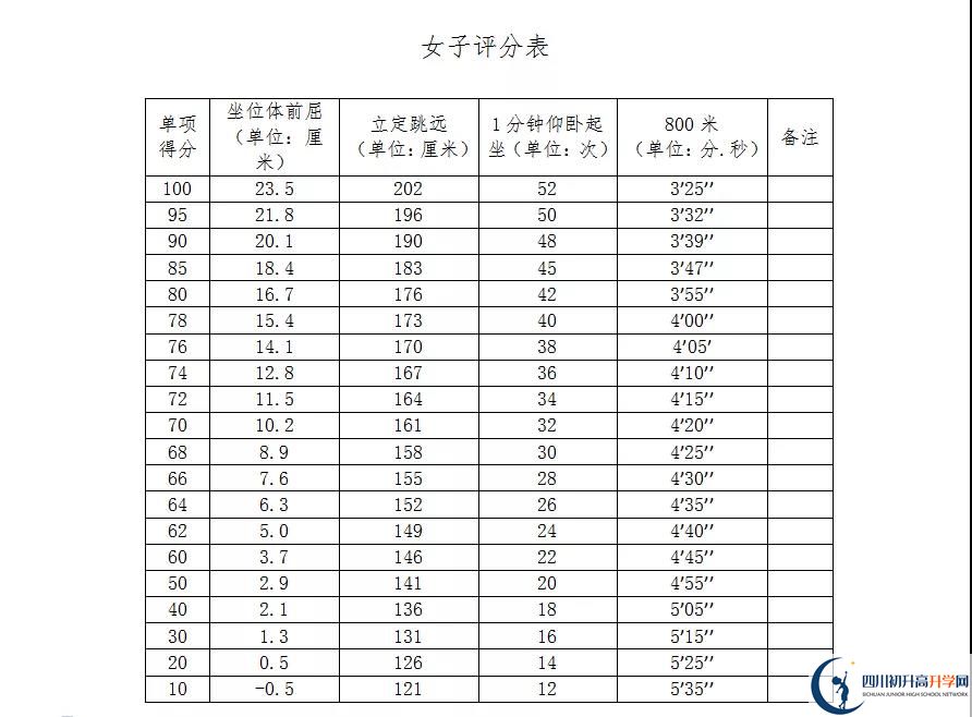 2021年自貢中考體育考試評分標準是什么？