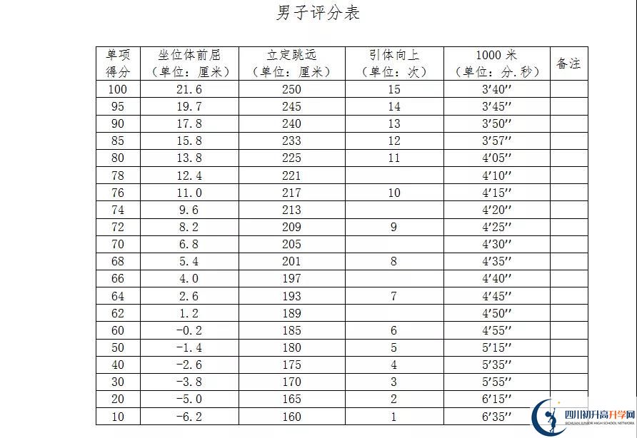 2021年自貢中考體育考試評分標準是什么？