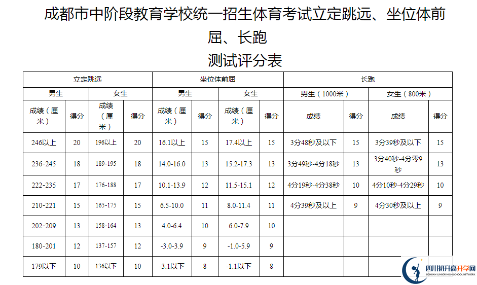 2021年成都邛崍市中考體育考試評分標(biāo)準(zhǔn)是什么？