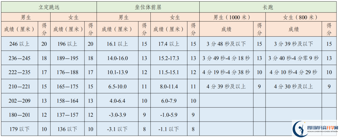 2021年成都中考體育考試評分標準是否變化？