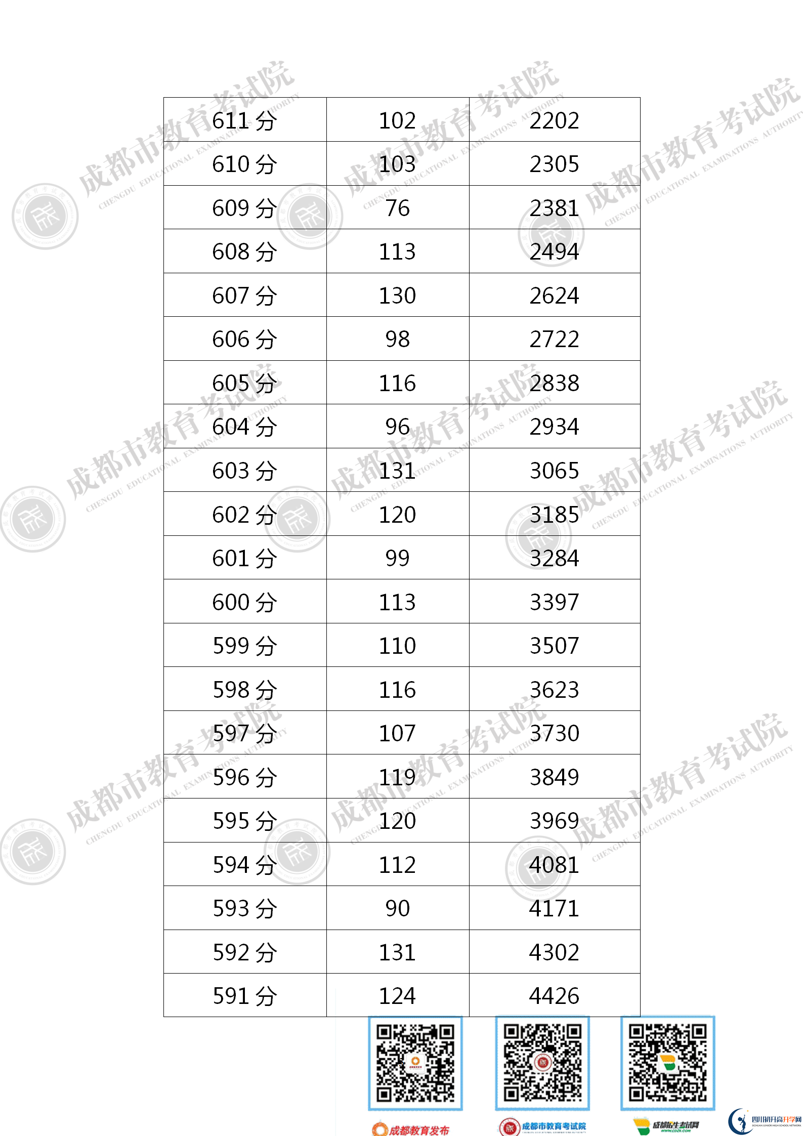 成都新都區(qū)2021年中考分數(shù)線是依據(jù)什么劃分的？