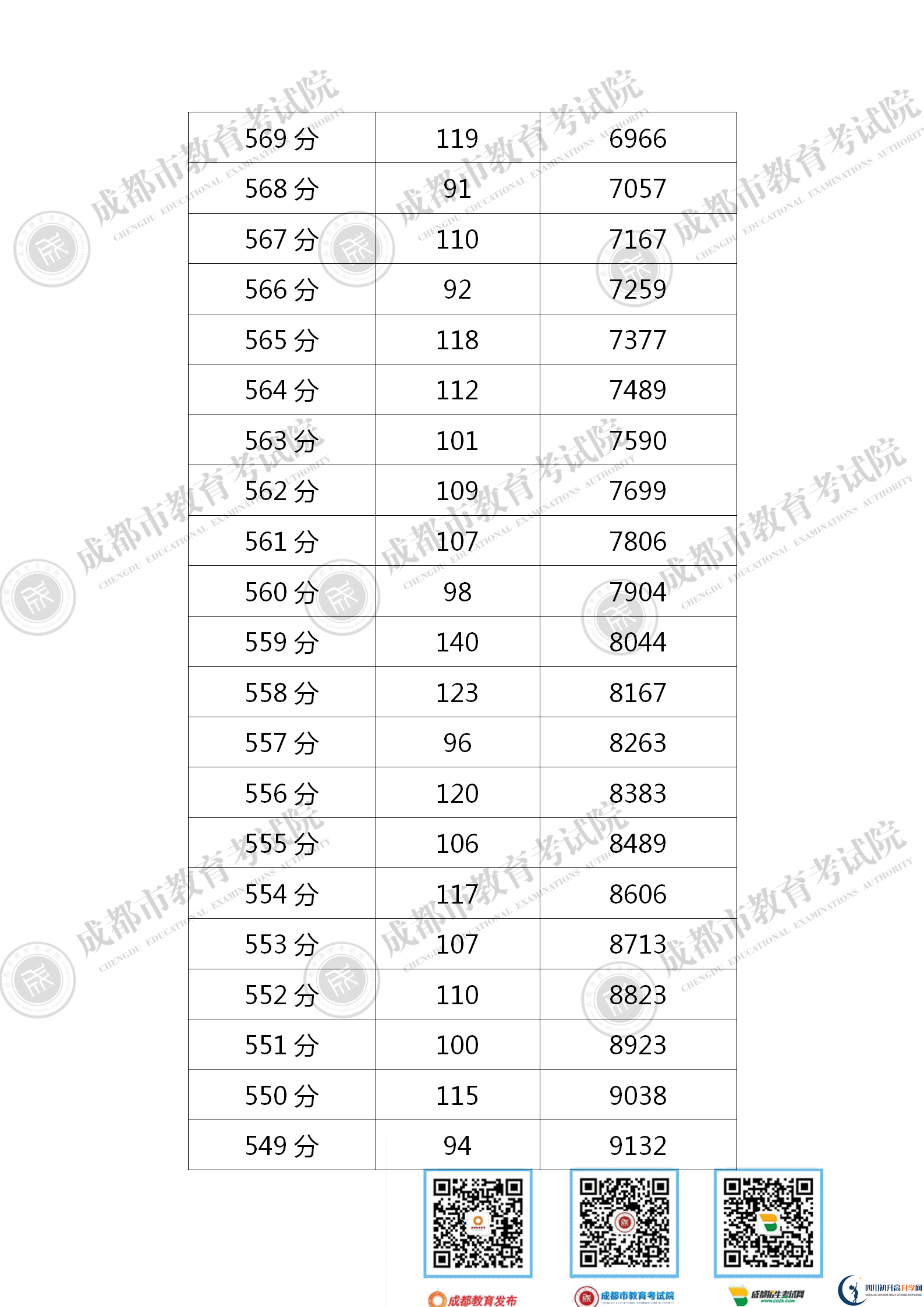成都新都區(qū)2021年中考分數(shù)線是依據(jù)什么劃分的？