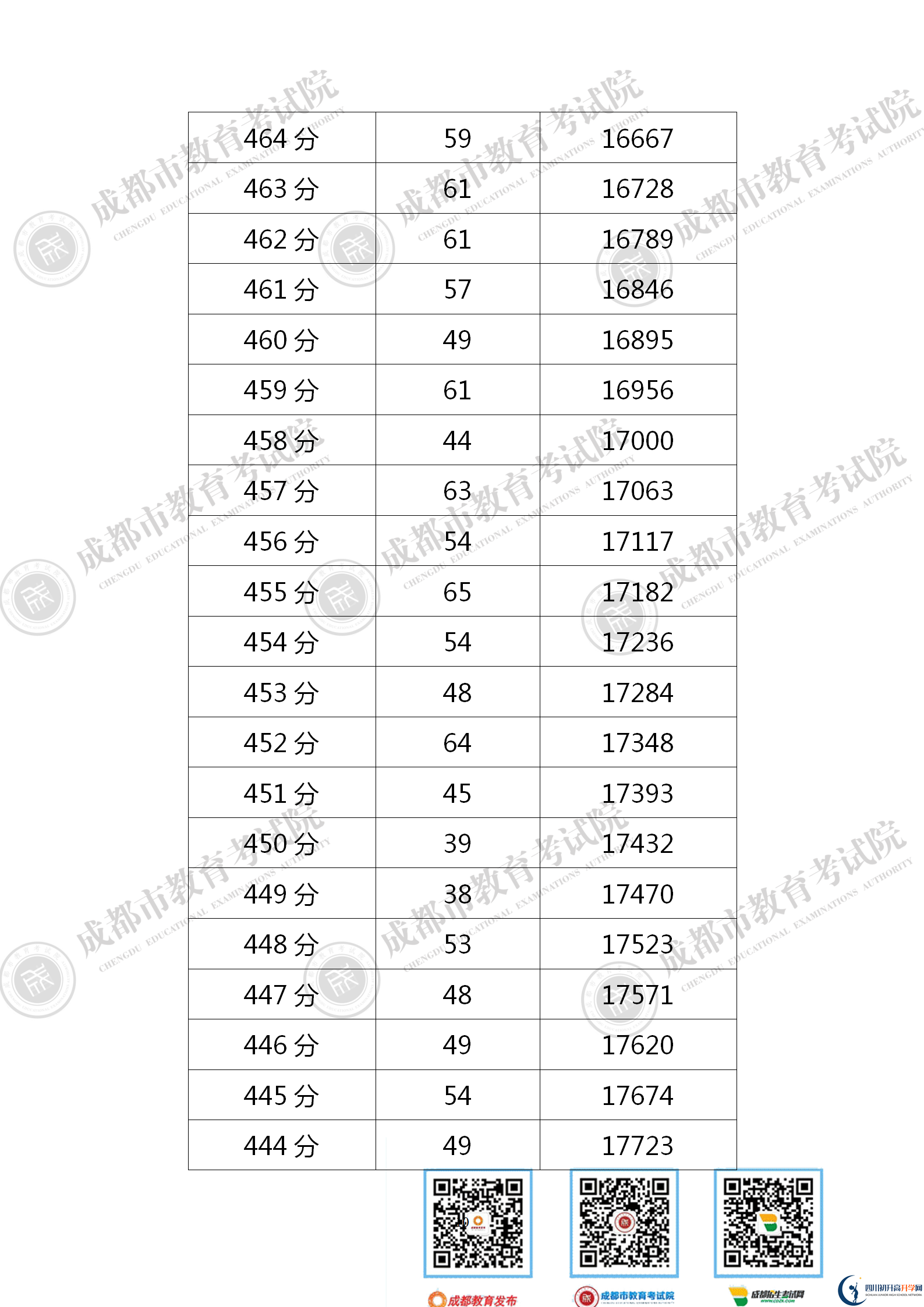 成都新都區(qū)2021年中考分數(shù)線是依據(jù)什么劃分的？