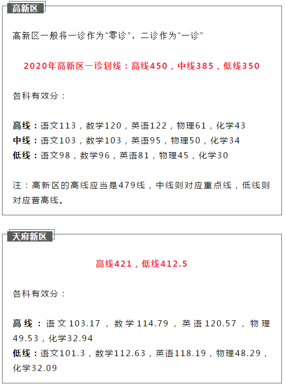 2021成都初升高二診如何劃線？