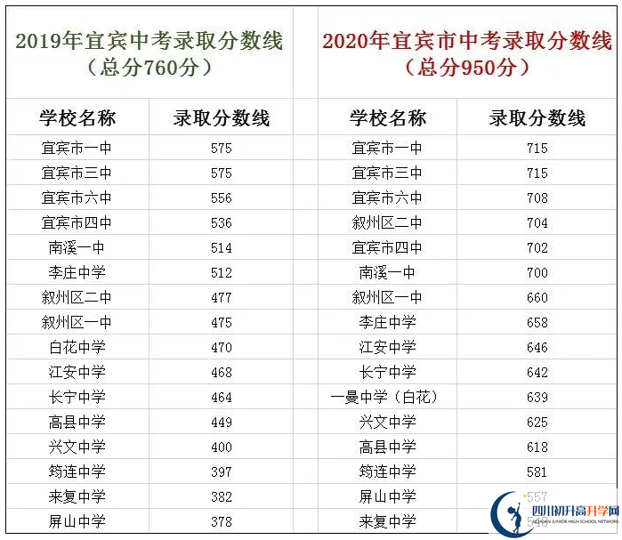 宜賓中考400分左右能上什么普高？