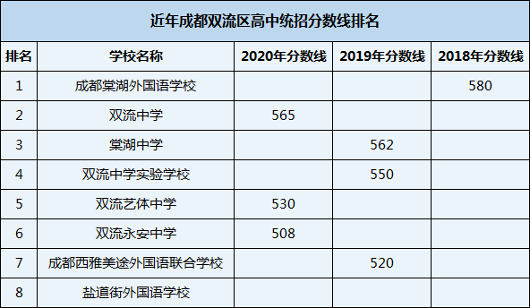 2021年成都棠湖外國語學校在成都排名多少？