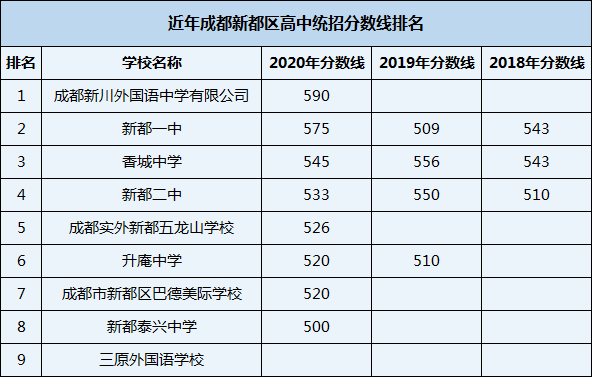2021年新都泰興中學(xué)在成都排名多少？