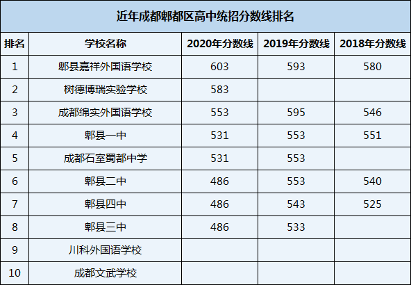 2021年川科外國語學(xué)校在成都排名多少？
