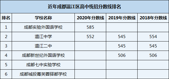2021年溫江二中在成都排名多少？