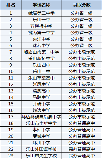 2021年樂山一中在樂山排名多少？