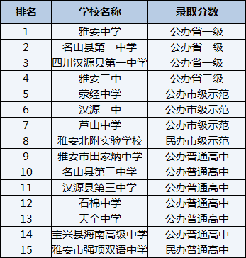2021年滎經(jīng)中學(xué)在雅安排名多少？