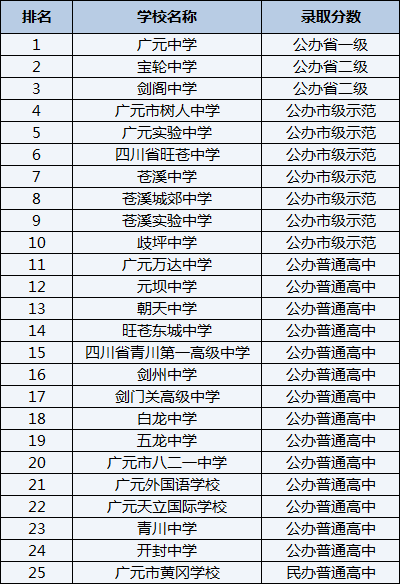 2021年廣元市樹人中學(xué)在廣元排名多少？
