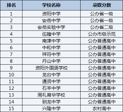 2021年中和中學(xué)在資陽排名多少？