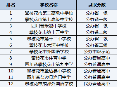 2021年攀枝花市大河中學校在攀枝花排名多少？