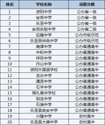 2021年樂至縣良安中學(xué)在資陽排名多少？