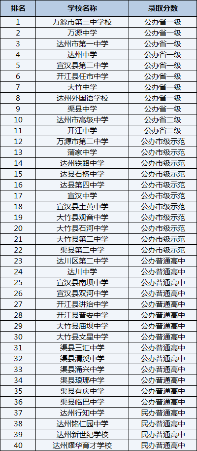 2021年宣漢縣雙河中學(xué)在達(dá)州排名多少？