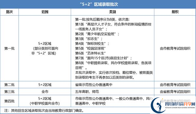 2021年成都大邑縣中考志愿填報技巧是什么？