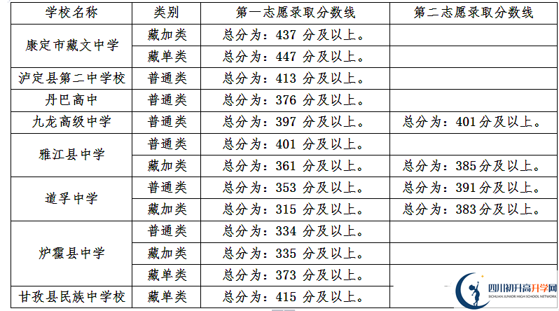 甘孜州最近幾年中考的重點(diǎn)分?jǐn)?shù)線是多少？