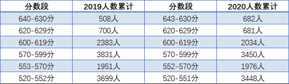 2021成都雙流區(qū)中考重點(diǎn)線的人數(shù)比例是多少？