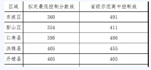 眉山最近幾年中考的重點分數(shù)線是多少？