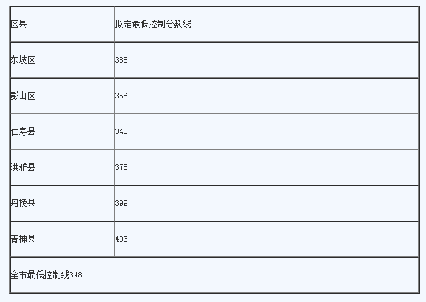 眉山最近幾年中考的重點分數(shù)線是多少？