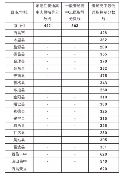 涼山州最近幾年中考的重點分數(shù)線是多少？