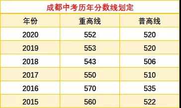 成都中考多少分可以上高中？