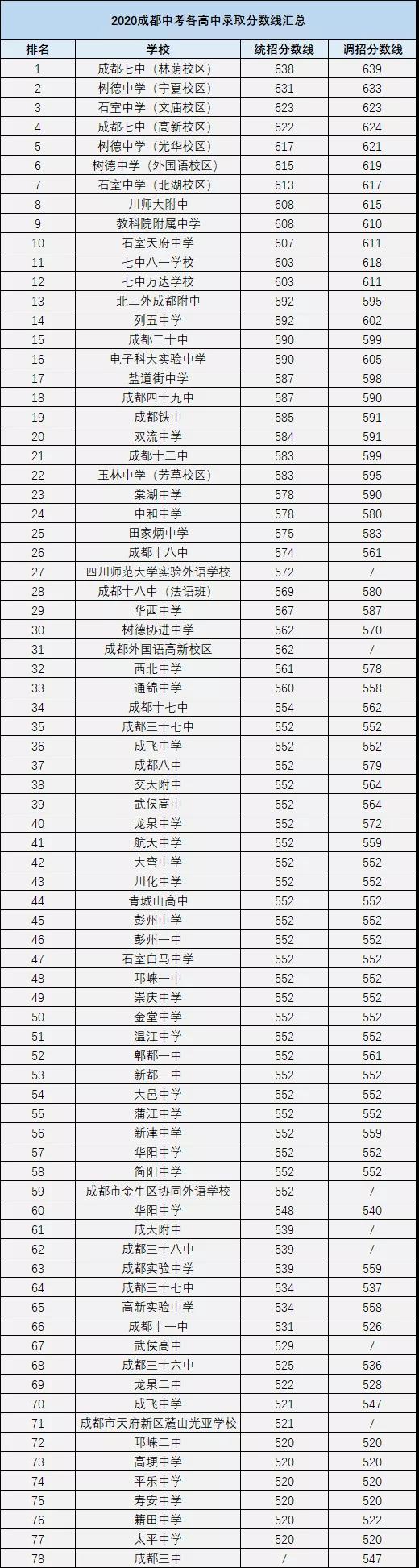 成都中考多少分可以上高中？