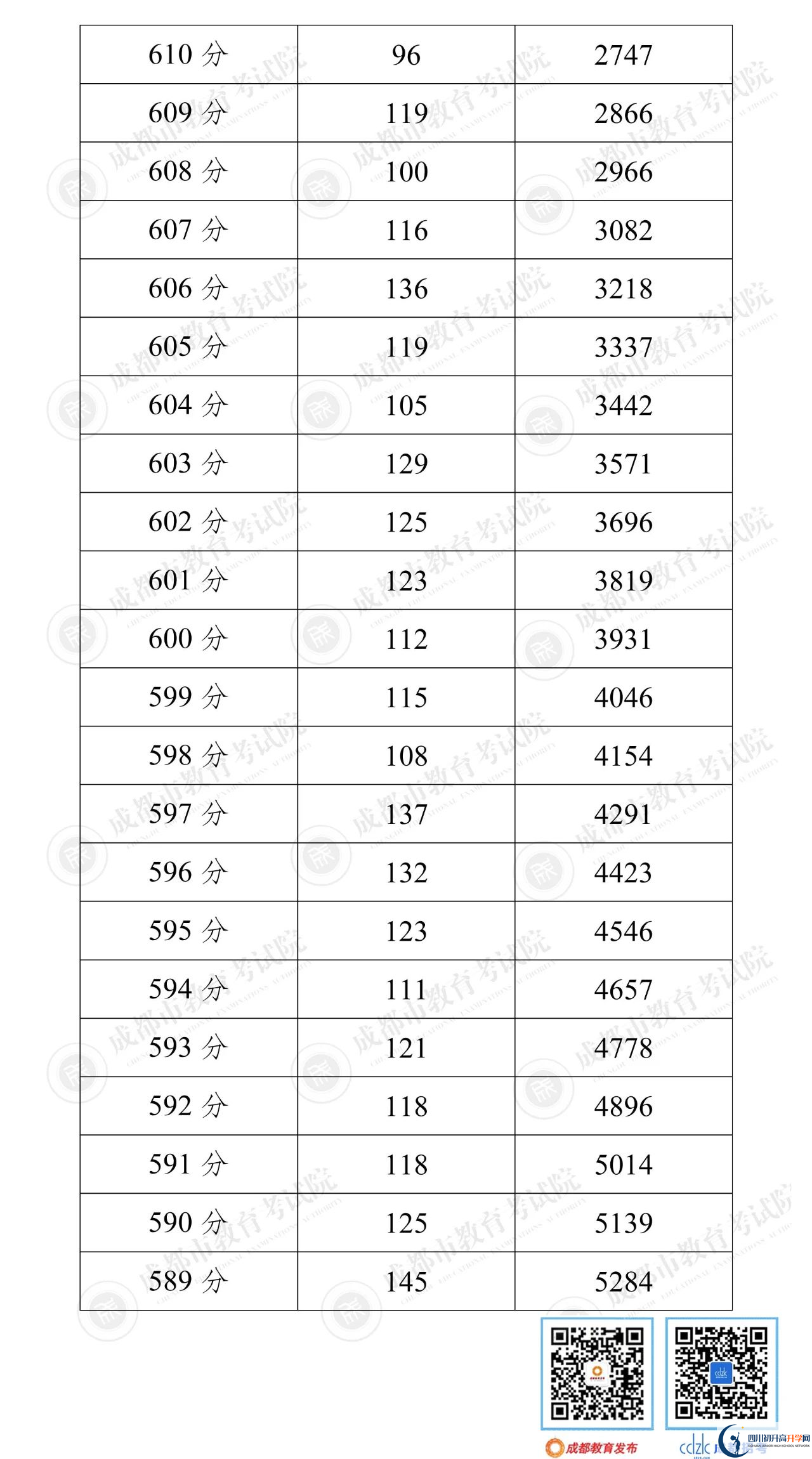 成都郫都區(qū)2022年中考分數(shù)線是依據(jù)什么劃分的？