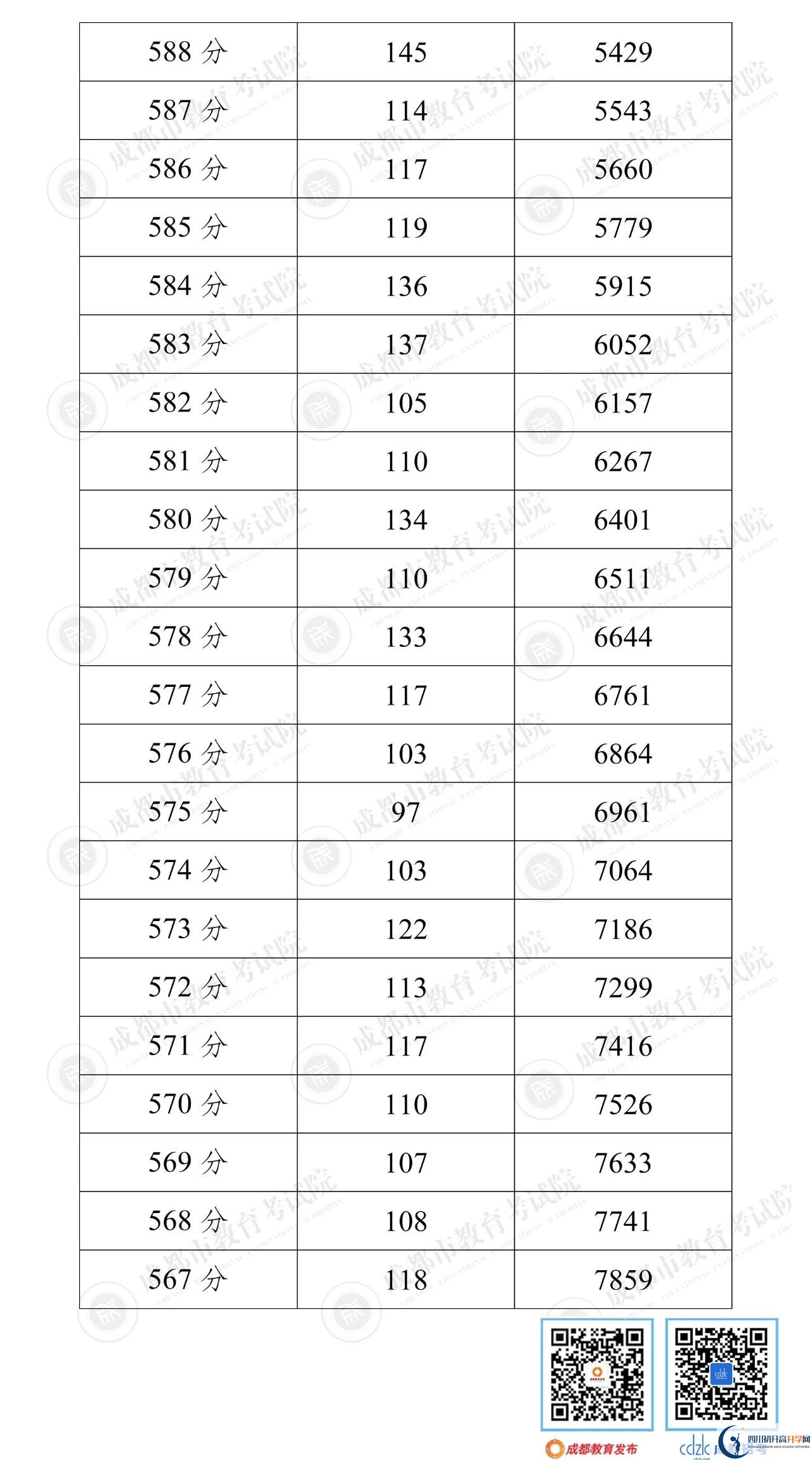 成都郫都區(qū)2022年中考分數(shù)線是依據(jù)什么劃分的？