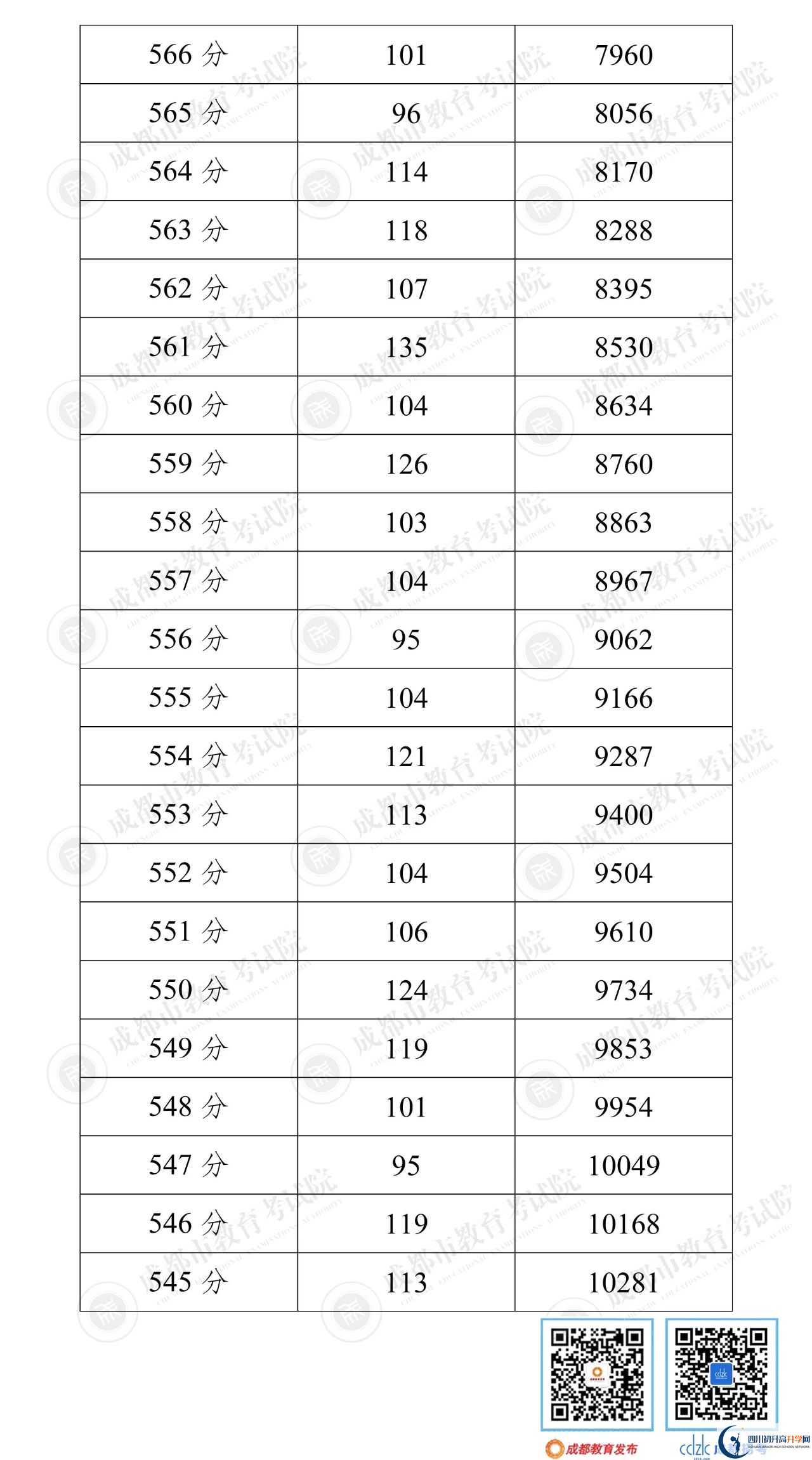 成都郫都區(qū)2022年中考分數(shù)線是依據(jù)什么劃分的？