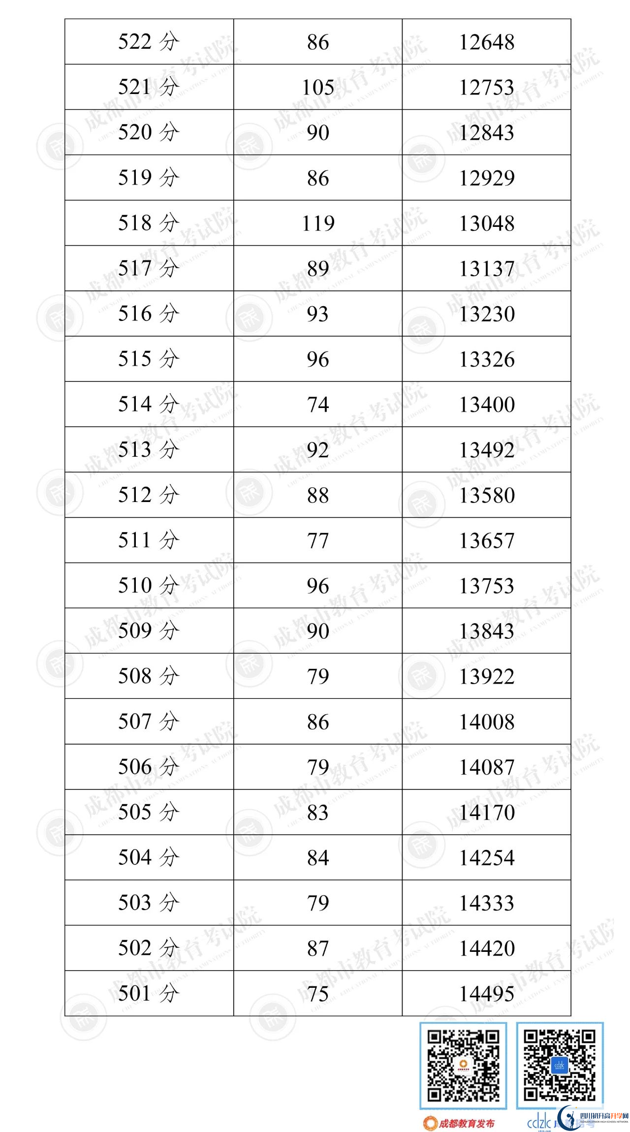 成都郫都區(qū)2022年中考分數(shù)線是依據(jù)什么劃分的？