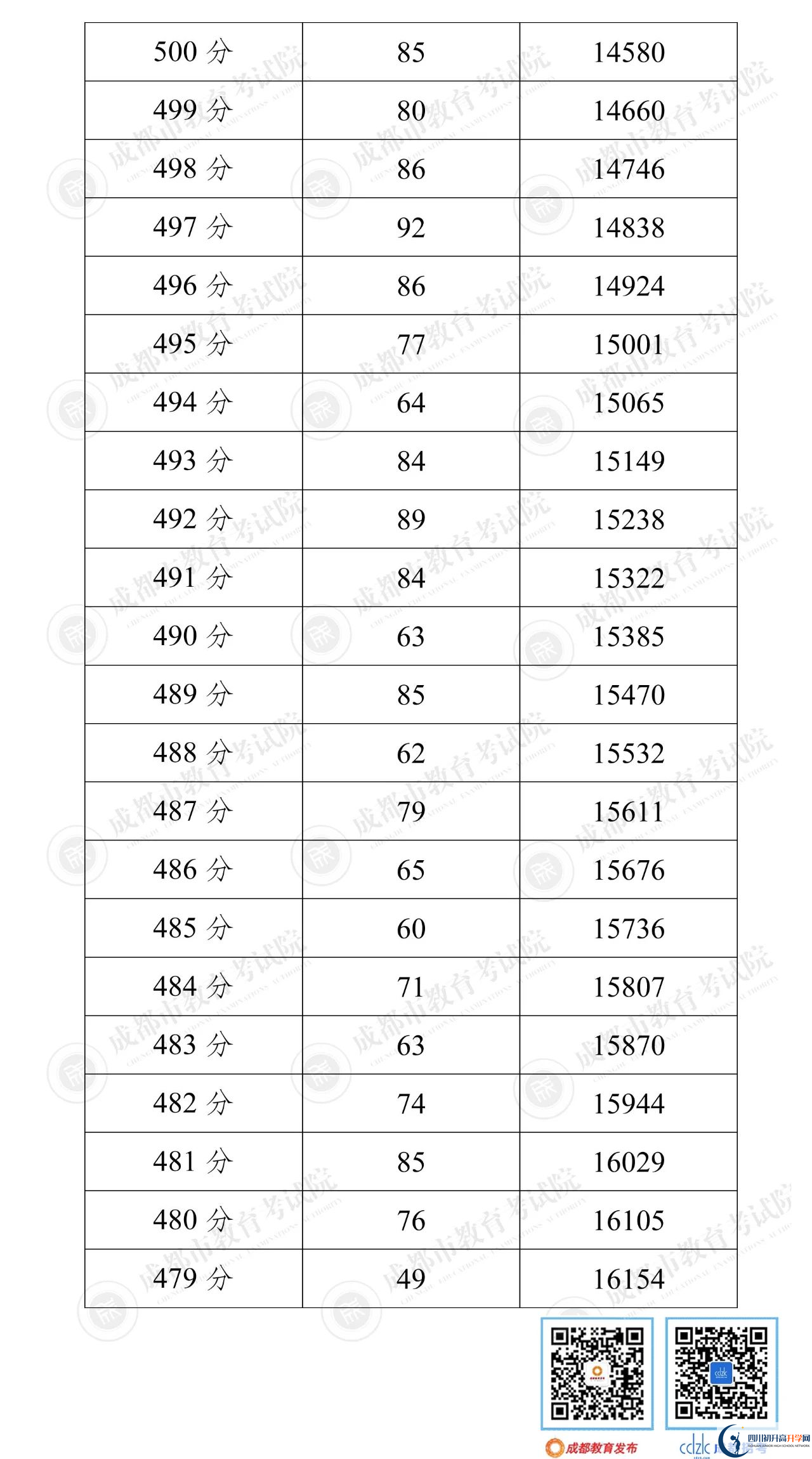 成都郫都區(qū)2022年中考分數(shù)線是依據(jù)什么劃分的？