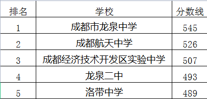 成都經(jīng)濟技術(shù)開發(fā)區(qū)實驗中學(xué)在龍泉驛區(qū)的排名是多少？