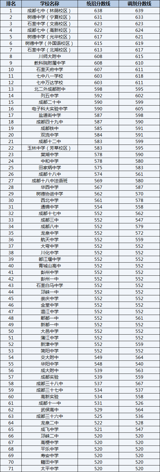 2022年成都鐵路中學(xué)排名情況是怎么樣？