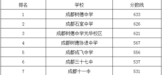 成都十一中在青羊區(qū)的排名是多少？