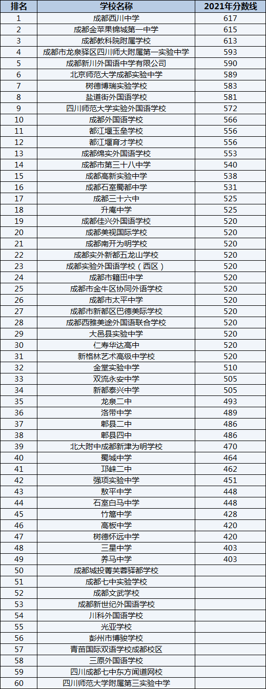 成都外國語學校排名第幾？