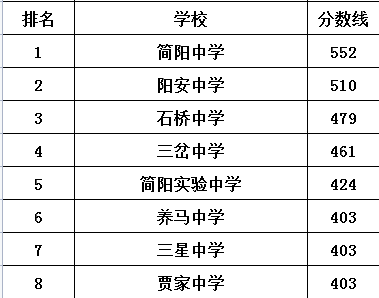 陽(yáng)安中學(xué)在簡(jiǎn)陽(yáng)市的排名是多少？