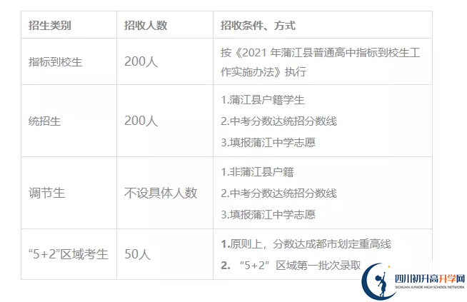 2022年成都市蒲江中學新課程改革試驗班有多少個？