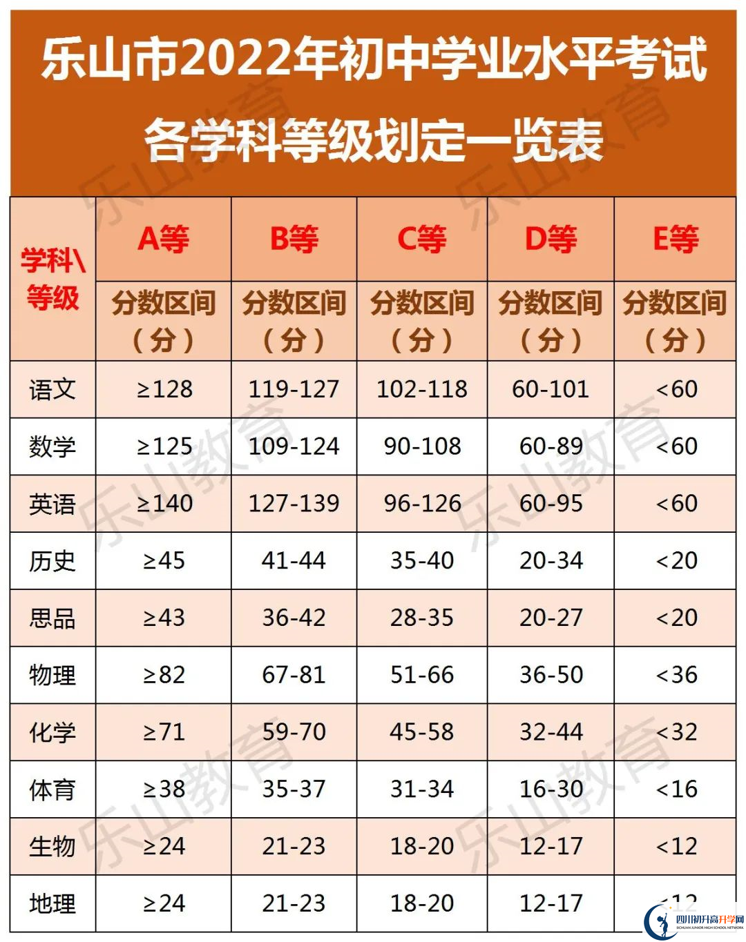 2022年樂山市犍為外國語實驗學校中考錄取分數線是多少？