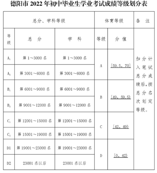 2022年德陽(yáng)市廣漢中學(xué)中考錄取最低等級(jí)是多少？