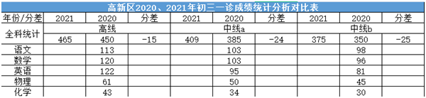 2022年成都中考二診考試有何變化？
